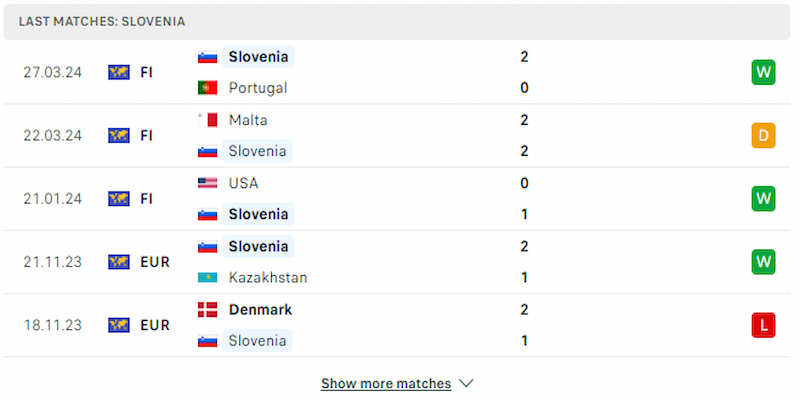 Với phong độ hiện tại, Slovenia vẫn được đánh giá khá cao