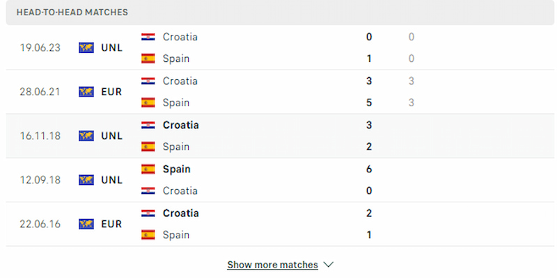 Lịch sử đối đầu của Tây Ban Nha vs Croatia