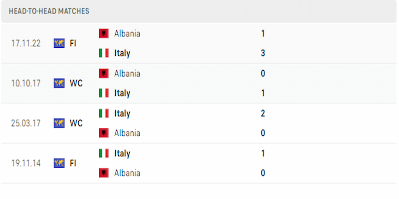 Lịch sử đối đầu của hai đội tuyển Italy và Albania