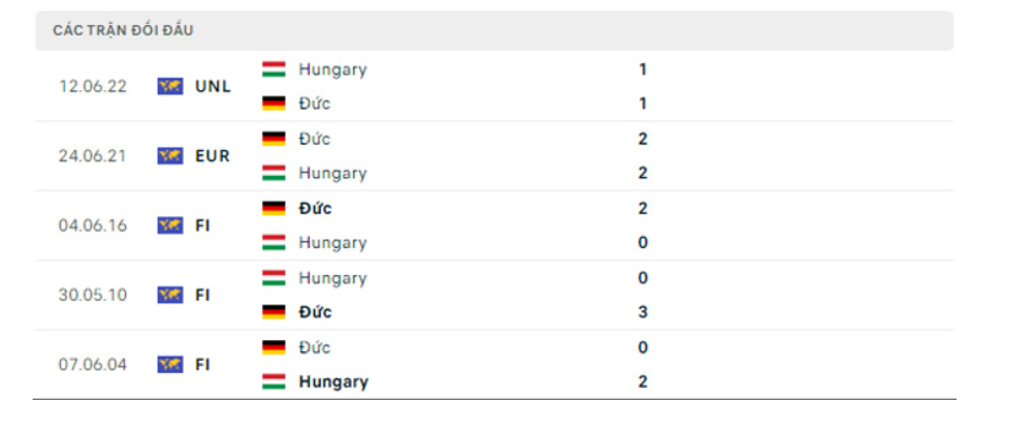 Đức với Hungary là cuộc đấu hấp dẫn nếu nhìn về lịch sử