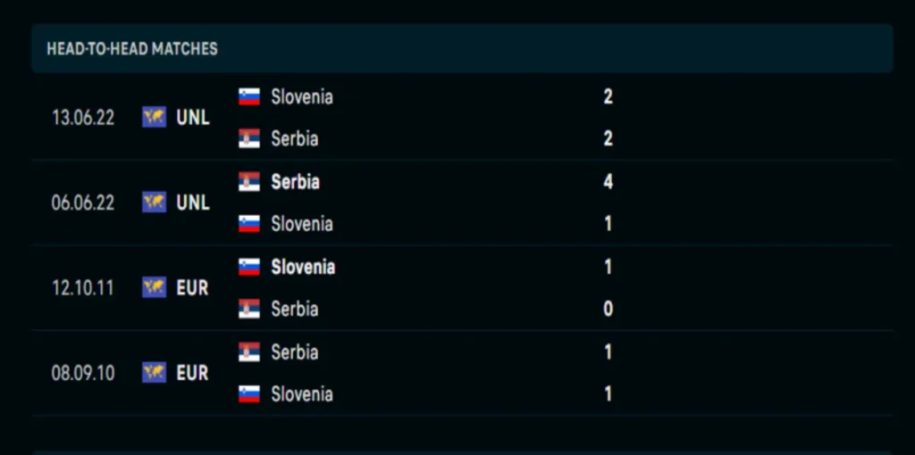 Slovenia vs Serbia có 4 lần đối đầu trong lịch sử