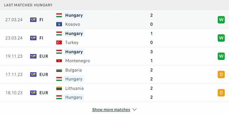 Phong độ thi đấu của đội tuyển Hungary