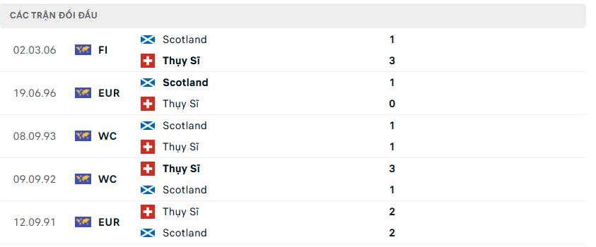 Scotland vs Thụy Sĩ thể hiện sự ngang tài, ngang sức trong lịch sử đối đầu