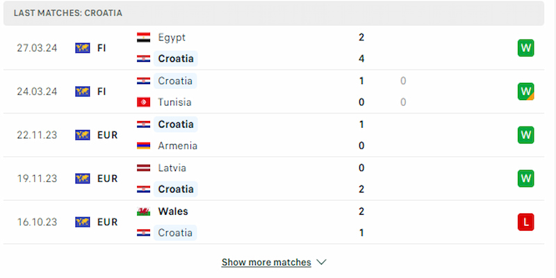 Phong độ thi đấu của đội Croatia