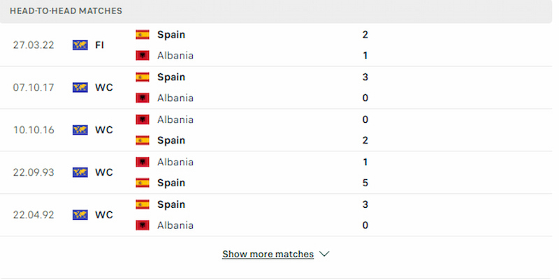 Albania không có được bất kỳ chiến thắng nào trước Tây Ban Nha